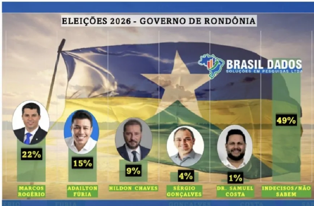 PESQUISA – Senador Marcos Rogério lidera corrida para governo de Rondônia, diz Instituto Brasil Dados